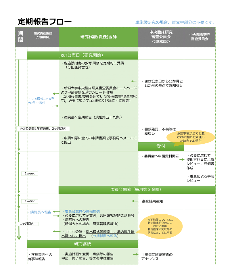 定期報告 申請案内 申込 新潟大学中央臨床研究審査委員会