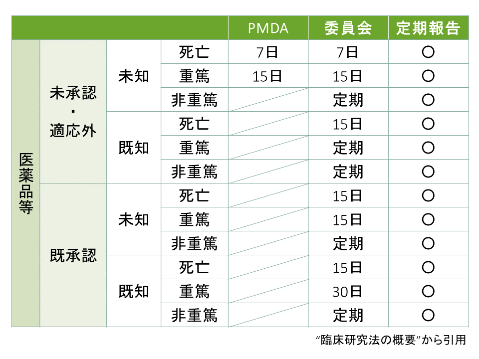 疾病等 不適合の報告 申請案内 申込 新潟大学中央臨床研究審査委員会