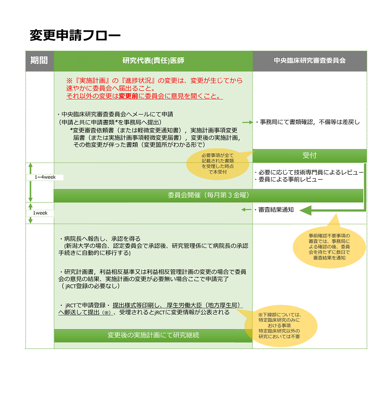 実施計画等の変更審査 申請案内 申込 新潟大学中央臨床研究審査委員会