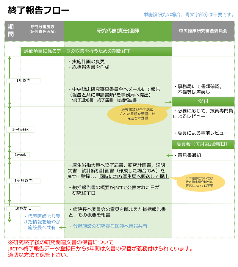 終了報告 申請案内 申込 新潟大学中央臨床研究審査委員会