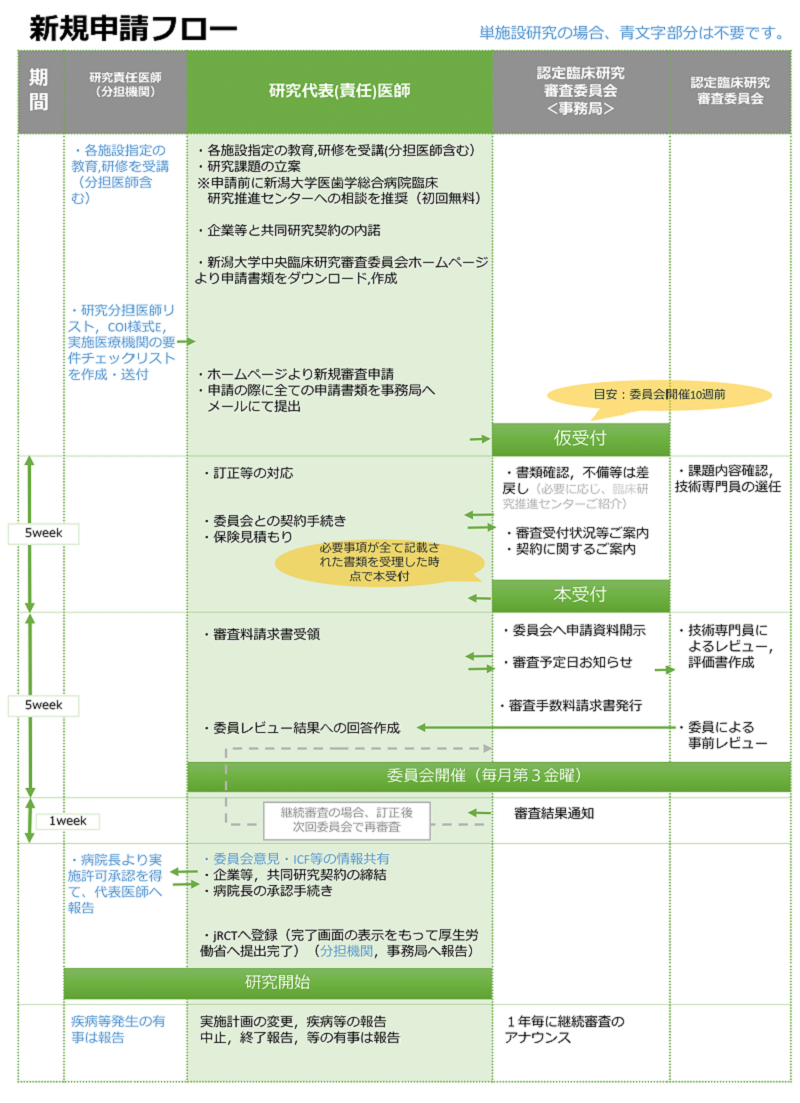 新規審査申請 申請案内 申込 新潟大学中央臨床研究審査委員会