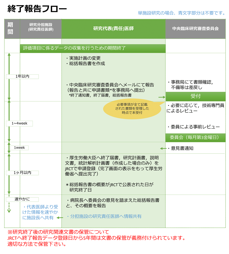 終了報告 申請案内 申込 新潟大学中央臨床研究審査委員会